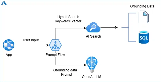 RAG Architecture